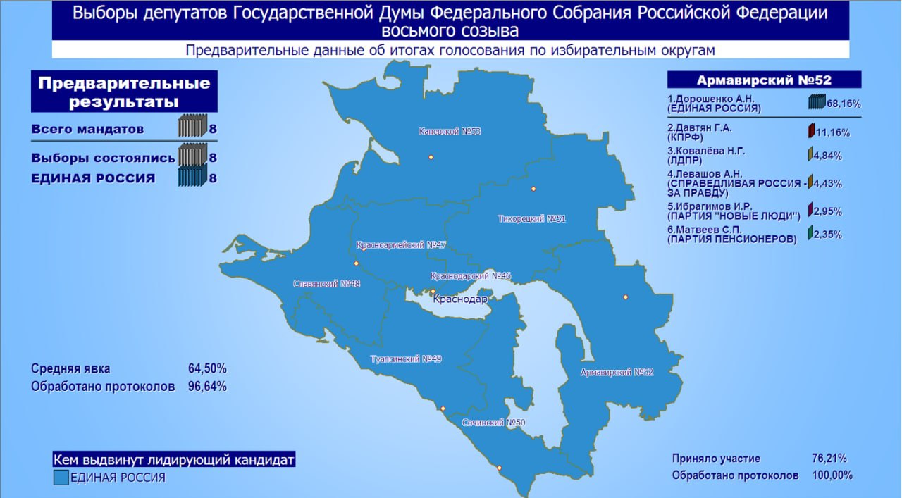 По предварительным данным выборов в Армавире с результатом в 68,16 % лидирует Андрей Дорошенко 