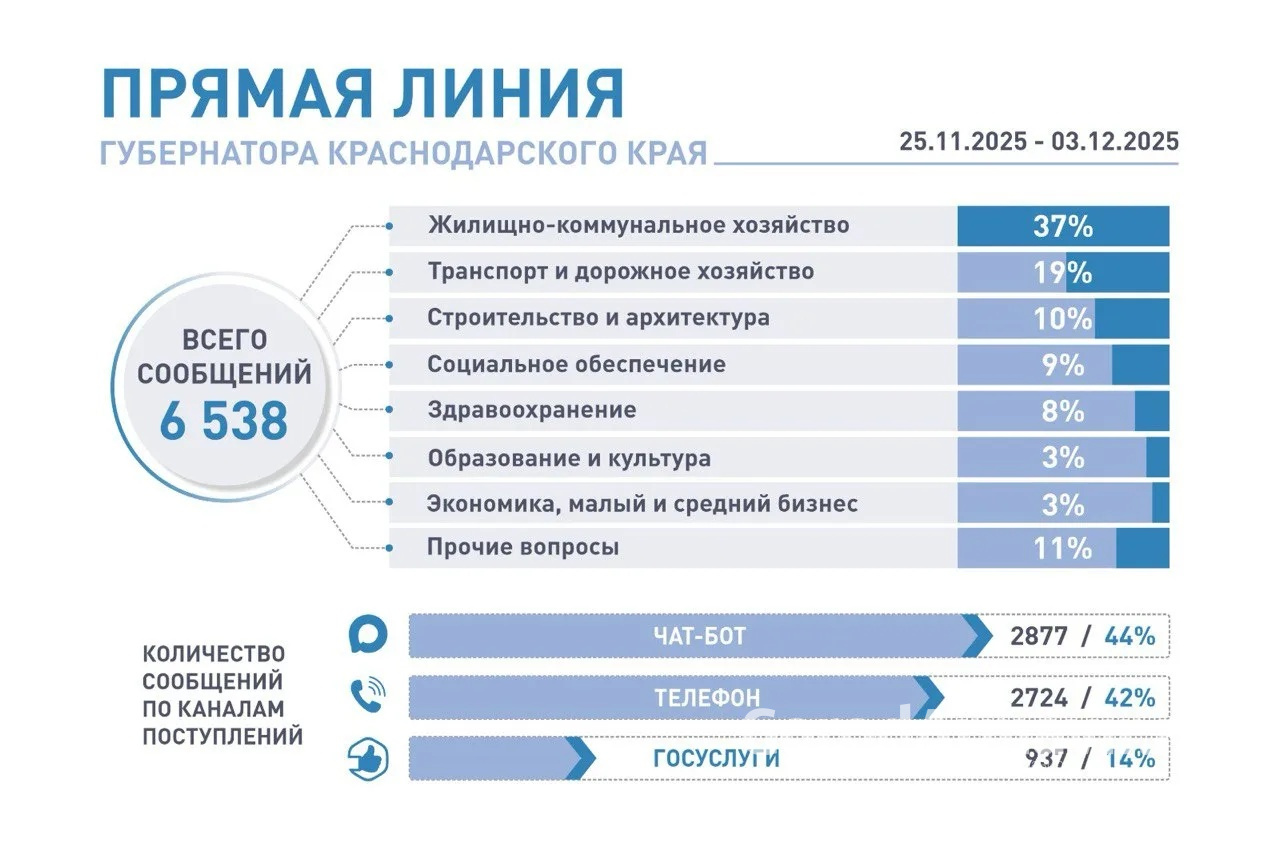 Более 6,5 тысяч вопросов поступило на горячую линию губернатора края 