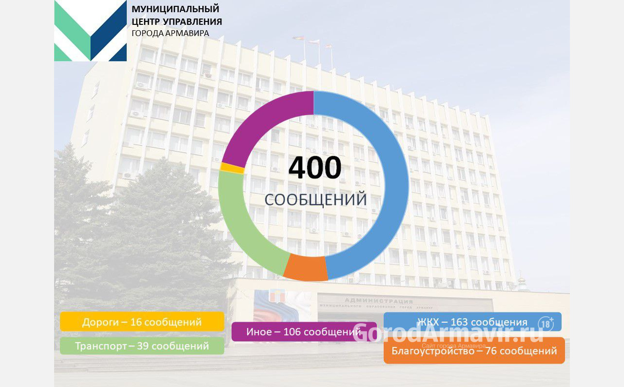 За 7 дней специалисты МЦУ Армавира обработали более 400 заявок 