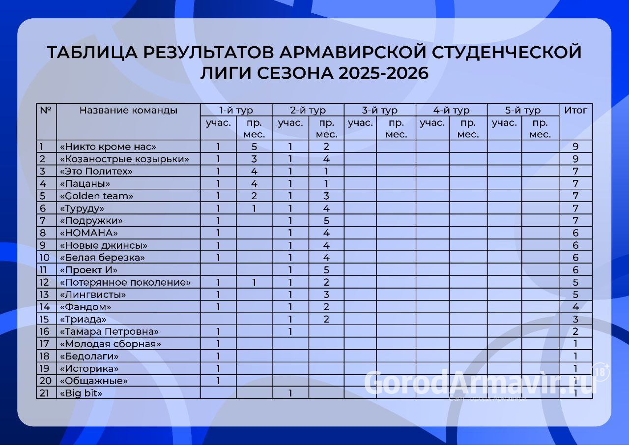 В Армавире 17 февраля пройдет игра 3 тура Армавирской студенческой лиги КВН