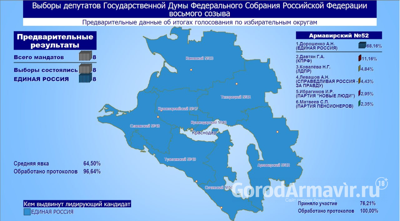 По предварительным данным выборов в Армавире с результатом в 68,16 % лидирует Андрей Дорошенко 