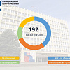 В Армавире за неделю МЦУ города обработал 192 обращения граждан 