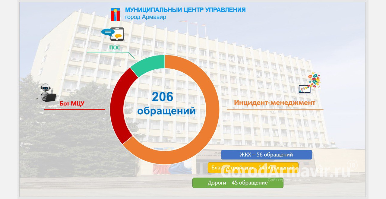 За прошедшие 7 дней специалисты МЦУ Армавира решили более 200 проблем